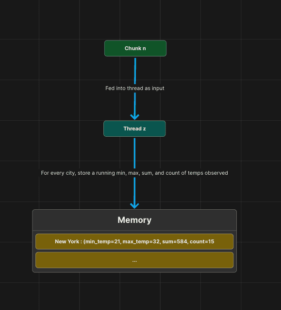 thread z processes chunk n and stores a running count, mean, min, and max of the observed data