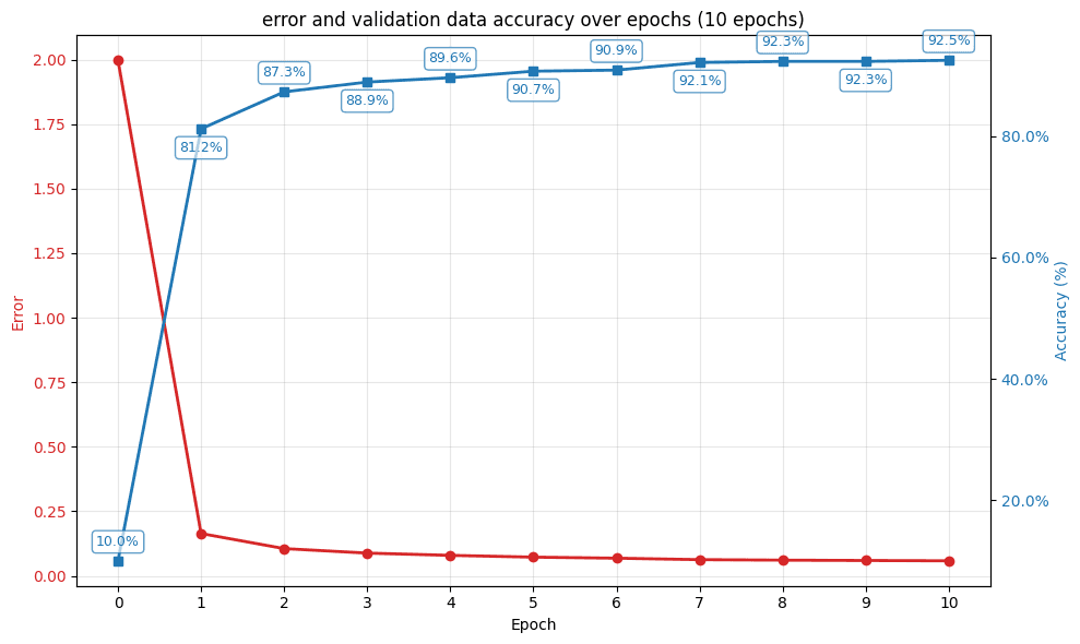 Graph of network error, validation data accuracy, over epochs