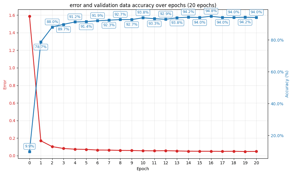 Graph of network error, validation data accuracy, over epochs