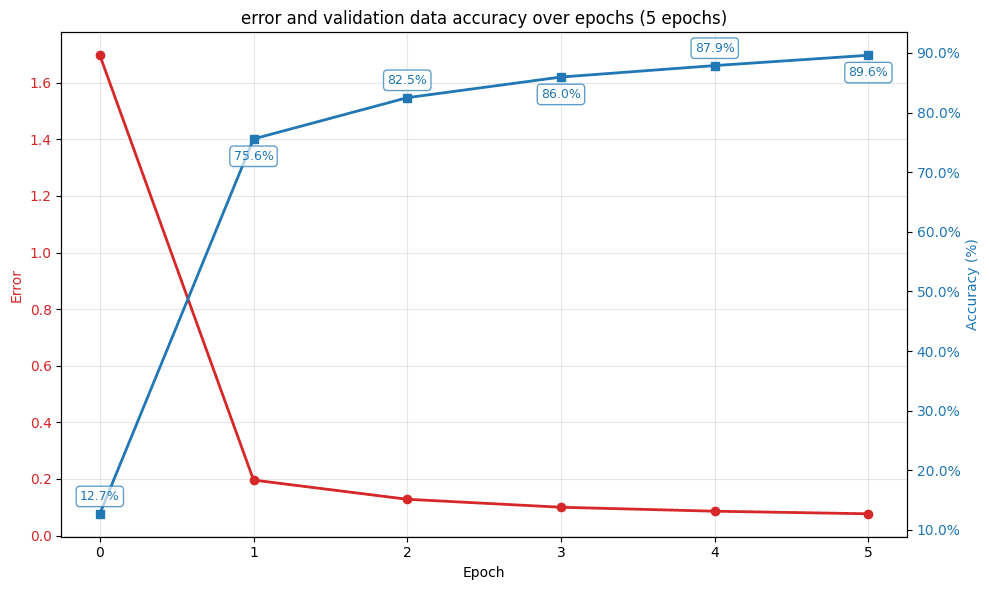 Graph of network error, validation data accuracy, over epochs