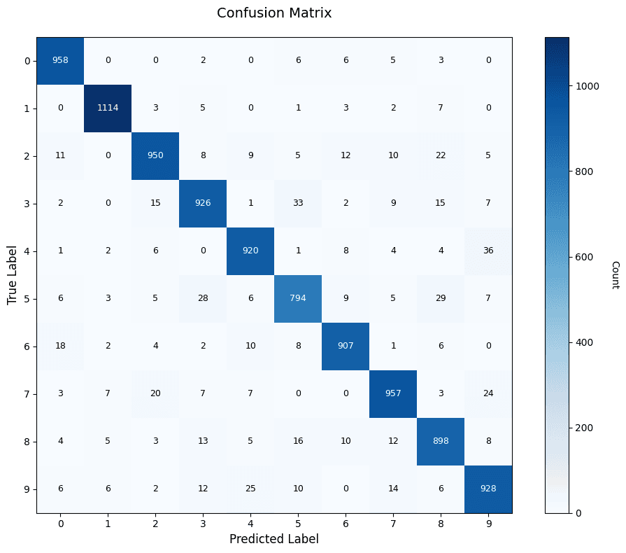 Confusion matrix