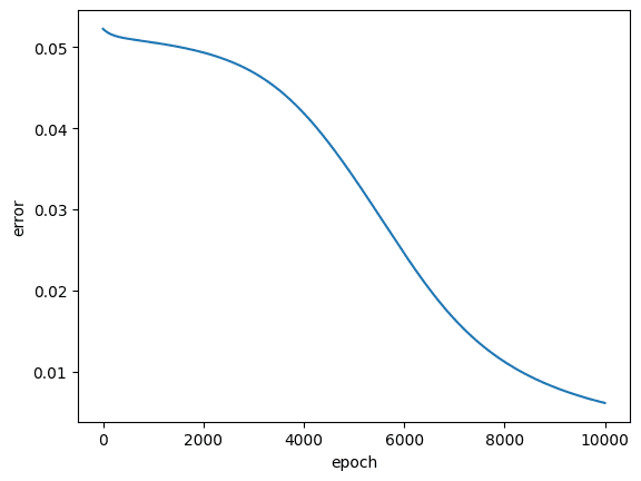Error vs epoch, 10,000 epochs