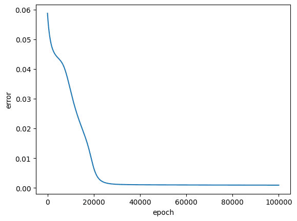 Error vs epoch, 100,000 epochs